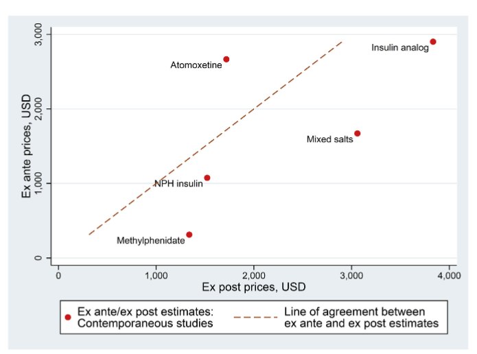 ISPORJournals's tweet photo. In this new study, Julia Thornton Snider and @PeterNeumann11 examine how different modeling assumptions influence the results of 6 budget impact models from the ICER. https://t.co/T5UxGbbWq0 #HEOR #budgetimpactanalysis #healthcarecosts https://t.co/wkfWO5ry4s