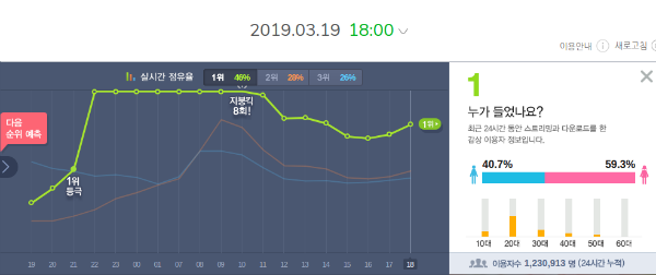 SerieTV46's tweet photo. Baek Yerin "Maybe It's Not Our Fault" has 1,230,913 unique listeners in first 24 hours on MelOn. 🔥🔥🔥

#OurLoveIsGreat https://t.co/JrbSpxXXRq