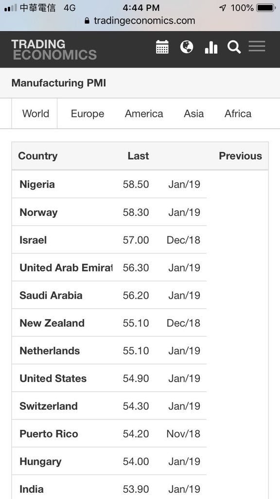 kemme411's tweet image. Though we dropped to 57.10 in Feb....the economic indicators are looking robust #wearegoinghigher #nextlevelbehaviour