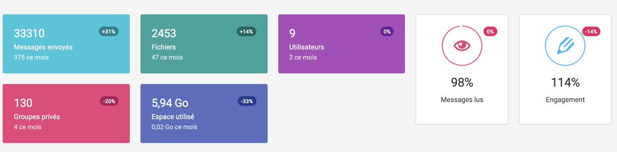 Regarder de super #statistiques sur Studizen...ça remonte le moral ! 
#MondayMotivation #LEp #Engagement #coopération #entraide #edtech #education #pedagogie #innovation