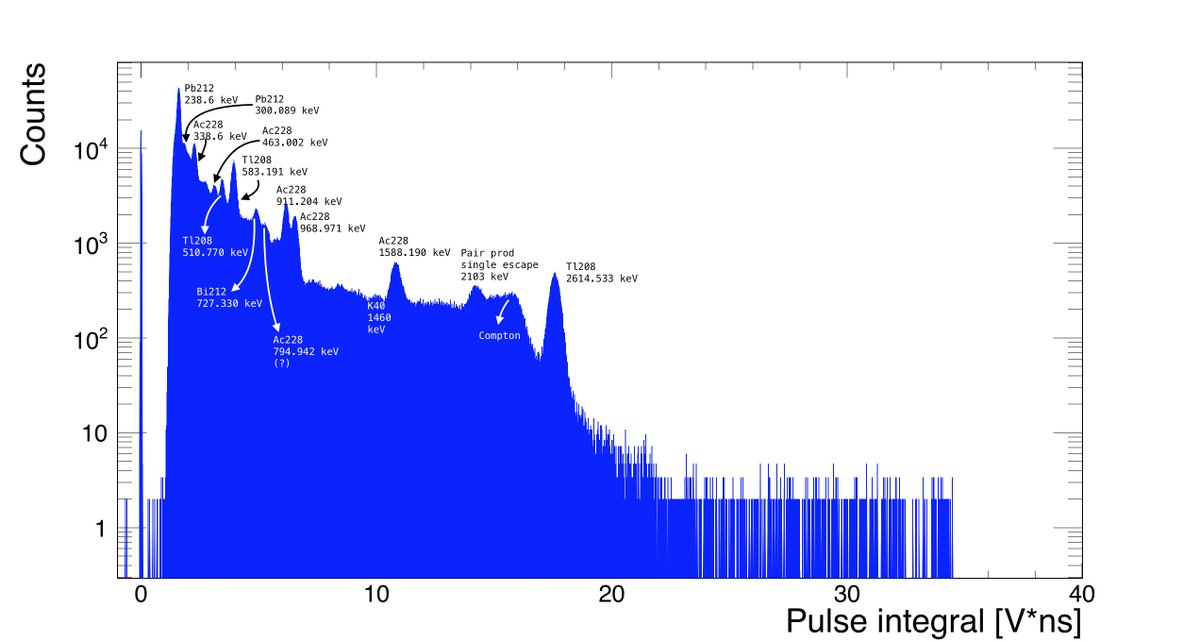 LallinaManenti's tweet photo. Spectrum of Th232 using a CeBr3 crystal coupled to a 1 inch PMT by @HamamatsuPhoton #gammaspectroscopy #Th232 https://t.co/ef6oqEtnJm