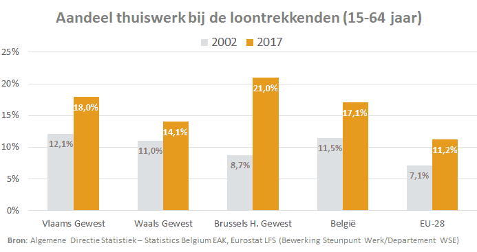 SteunpuntWerk's tweet photo. Thuiswerk populairder in Vlaanderen en andere gewesten dan in de rest van Europa https://t.co/ouWgINsjio #cijferfocus https://t.co/UgVTEiMnyu