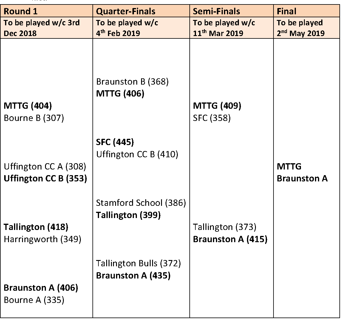SRTTL's tweet photo. Results from the Ketco Cup semi final round. Congratulations to MTTG and Braunston A who have progressed and will battle it out in this year's final 🏆 https://t.co/oG0v5xE04Z