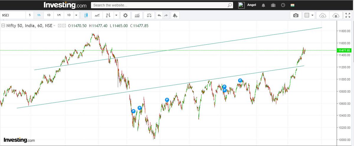 AngelTrading1's tweet photo. Chance to Raise Nifty 11800 https://t.co/pGM5xUB8xW