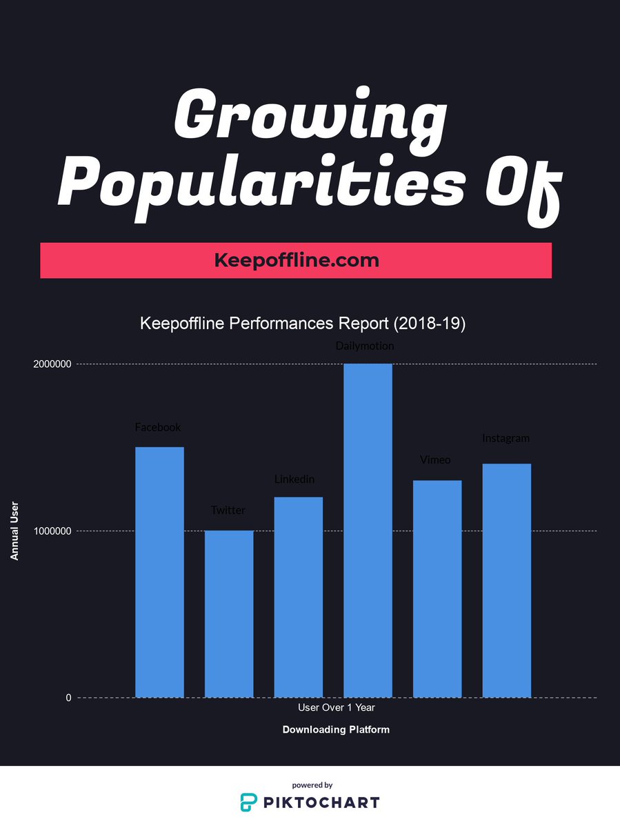 keepoffline_vid's tweet photo. Annual Performances Report of #Keepoffline
Most Prominent online website for downloading any online videos for free
Use it today and grab your Favorite videos from different social media for free
https://t.co/rEb60hsphT https://t.co/SmuPIsLiYL