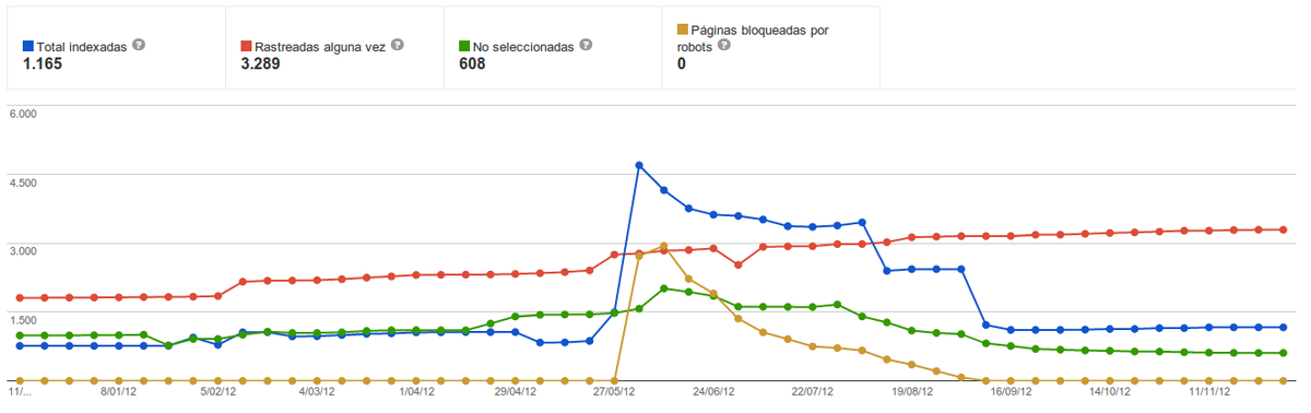 dbmfactory's tweet photo. Diferencias entre url indexada y url accesible https://t.co/l20dCpKpXk https://t.co/KW90fO3Ekh