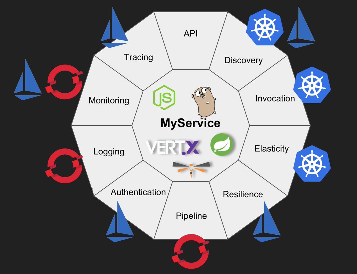 CleverNetGeneva's tweet photo. Why #Kubernetes is The New Application Server ? Are Application Servers Dead ? https://t.co/dePIuN2wjB https://t.co/lDcRXxgpRz