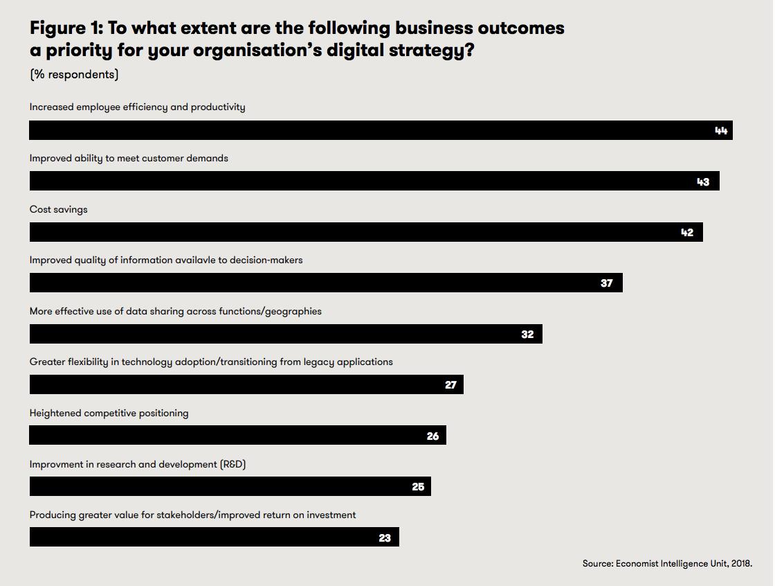 IODM_HQ's tweet photo. 83% of companies expect to increase their investment in digital technologies in the coming year according to the Economist Intelligence Unit.
#fintech #iodm #processautomation #accountsreceivable https://t.co/TKvO0maAYz