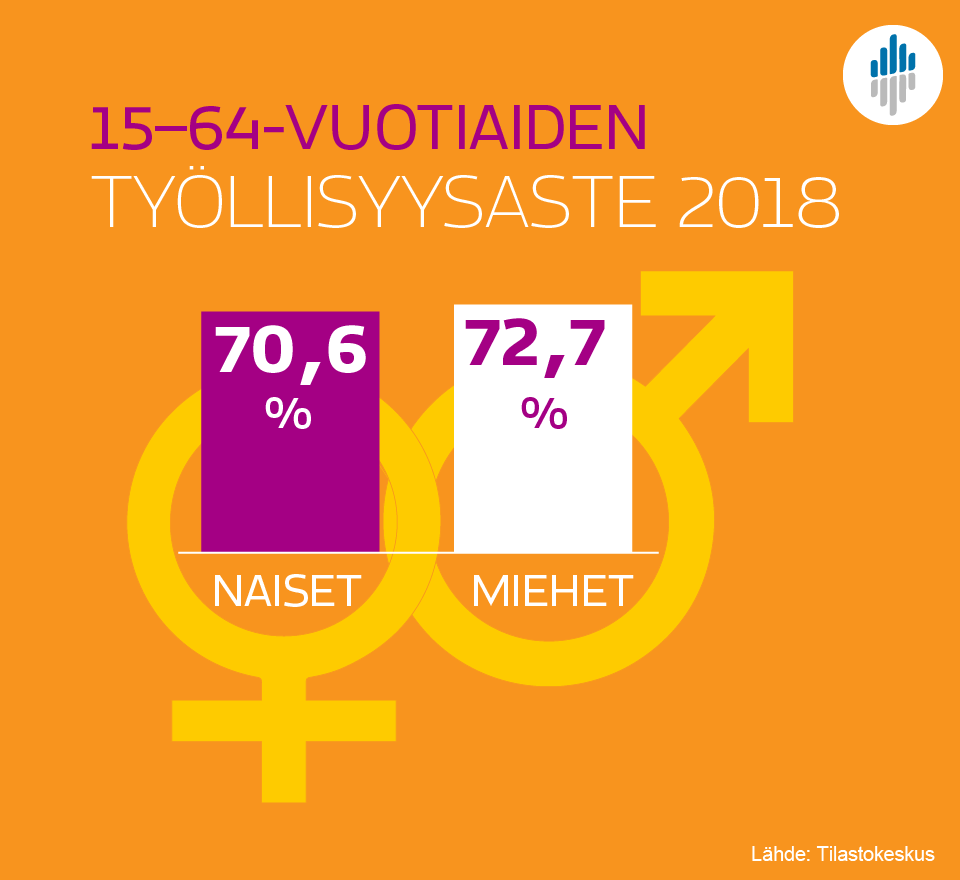 Hyvää Minna Canthin ja tasa-arvon päivää! Sukupuolten tasa-arvon teemasivuilta löydät keskeisiä tilastotietoja aiheittain. Tutustu myös Sukupuolten tasa-arvo Suomessa 2018 -julkaisuun. tilastokeskus.fi/tup/tasaarvo/i… #tasaarvo #MinnaCanth #tasaarvonpäivä #yhdenvertaisuus #tilastot