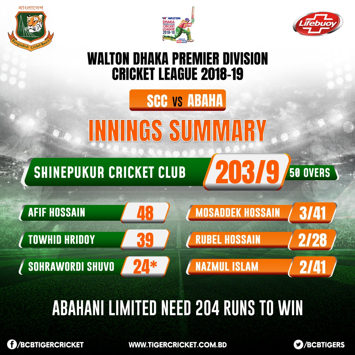 BCBtigers's tweet photo. Abahani Limited need 204 runs to win.
To Get Live Score Update Click: https://t.co/gNDk95RFTt and write 'Hi' in the message box
#ALvSCC #BCB https://t.co/vjfWdK9oP7
