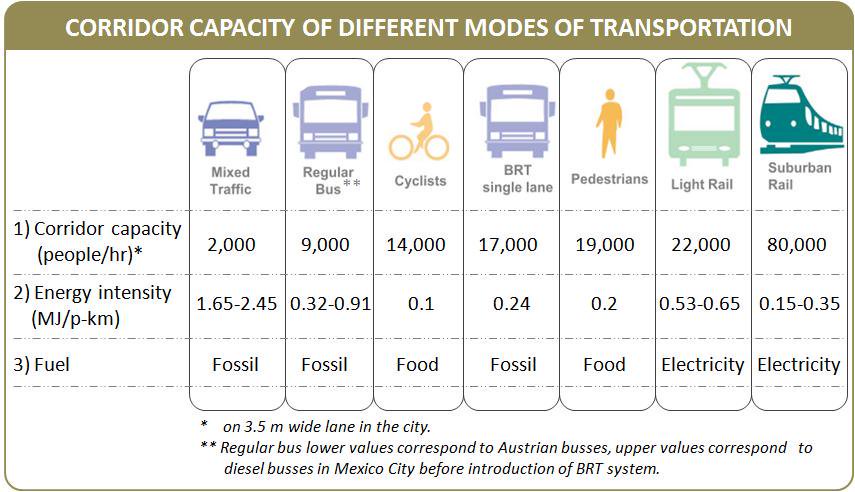 Mobilityequalit's tweet photo. @CoxyJindas @MarkBaileyMP @AnnastaciaMP A 3.5m lane could carry 2000 cars (about 2400 people) or up to 9000 bus passsengers...which is more efficient use of space i wonder? https://t.co/dyAig5xLgV
