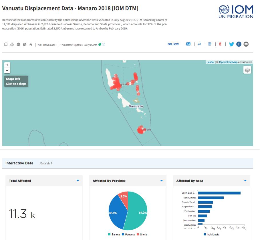 humdata's tweet photo. #Vanuatu: Displacement Data, #Manaro 2018: https://t.co/3G14UgRlZP via @DTM_IOM https://t.co/E9cien8sNx
