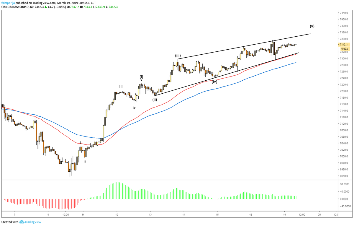 fximperija's tweet photo. $NDX #PA currently making what looks like an #EndingDiagonal rather than #ExpandingDiagonal what I anticipated in the beginning. Price contracting. #NASDAQ https://t.co/8ORc7sRsJk
