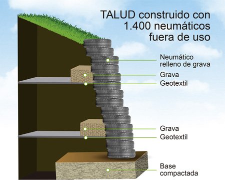 CartyzenEU's tweet photo. ¿Sabías que… se utilizan neumáticos usados para estabilizar taludes de contención?
https://t.co/n6OV8Gr5Uz
#cartyzen #zenises #neumaticos #ruedas #mantenimento #suscripcion #motor #automocion #tires #tyre #llantas #post #news #auto #automotion #vehiculos #canalneumatico https://t.co/oNGtoflSNv