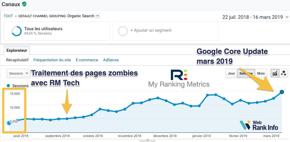 webrankinfo's tweet image. Un client My Ranking Metrics ayant progressé fin 2018 avec la méthode #pageszombies m&apos;a contacté suite à la mise à jour de Google du 12 mars (Core Update). Résultat : il a encore progressé en mars !!! bit.ly/2Ocr65O
et vous, ça donne quoi la chasse aux zombies ?