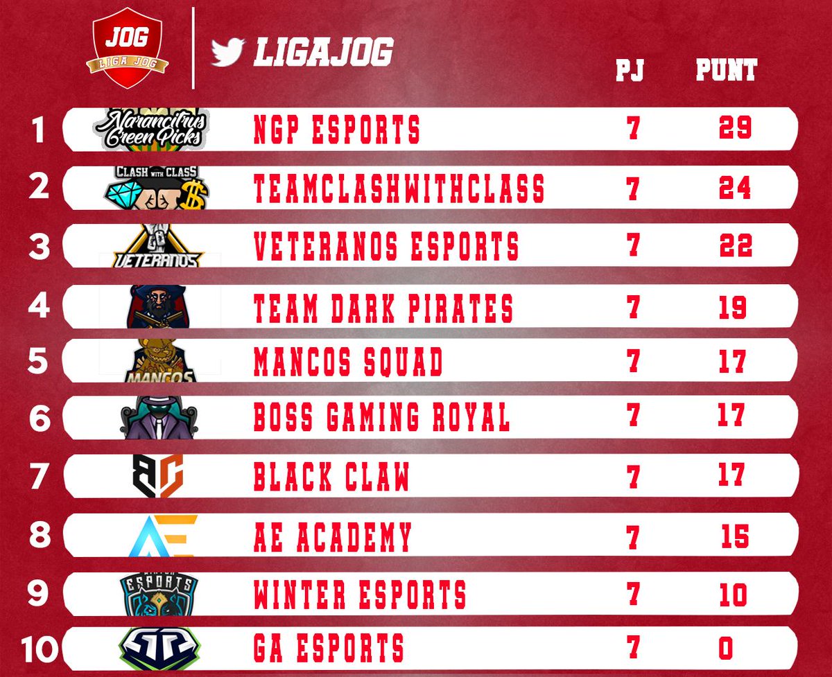 ‼️Sólo faltan 2 jornadas para saber quienes se llevarán los premios de la <a href="/LigaJOG/">Liga JOG</a> ‼️😃

@GAEsportsClub
<a href="/BlackClawEs/">Black Claw</a>
<a href="/BossGamingClub/">Boss Gaming</a>
<a href="/ClashWithClass_/">WithClass</a> 
@AEeSportsCR 
<a href="/ZaragozaBaby/">Baby Zaragoza</a>
<a href="/MancosSquad/">MancosSquad</a> 
<a href="/WinterEsportsES/">Winter Esports</a> 
@TDarkpirates 
<a href="/NGPeSports/">NGPE Sports & Fitness Club</a> 
<a href="/VeteranosClub/">Veteranos eSports</a>