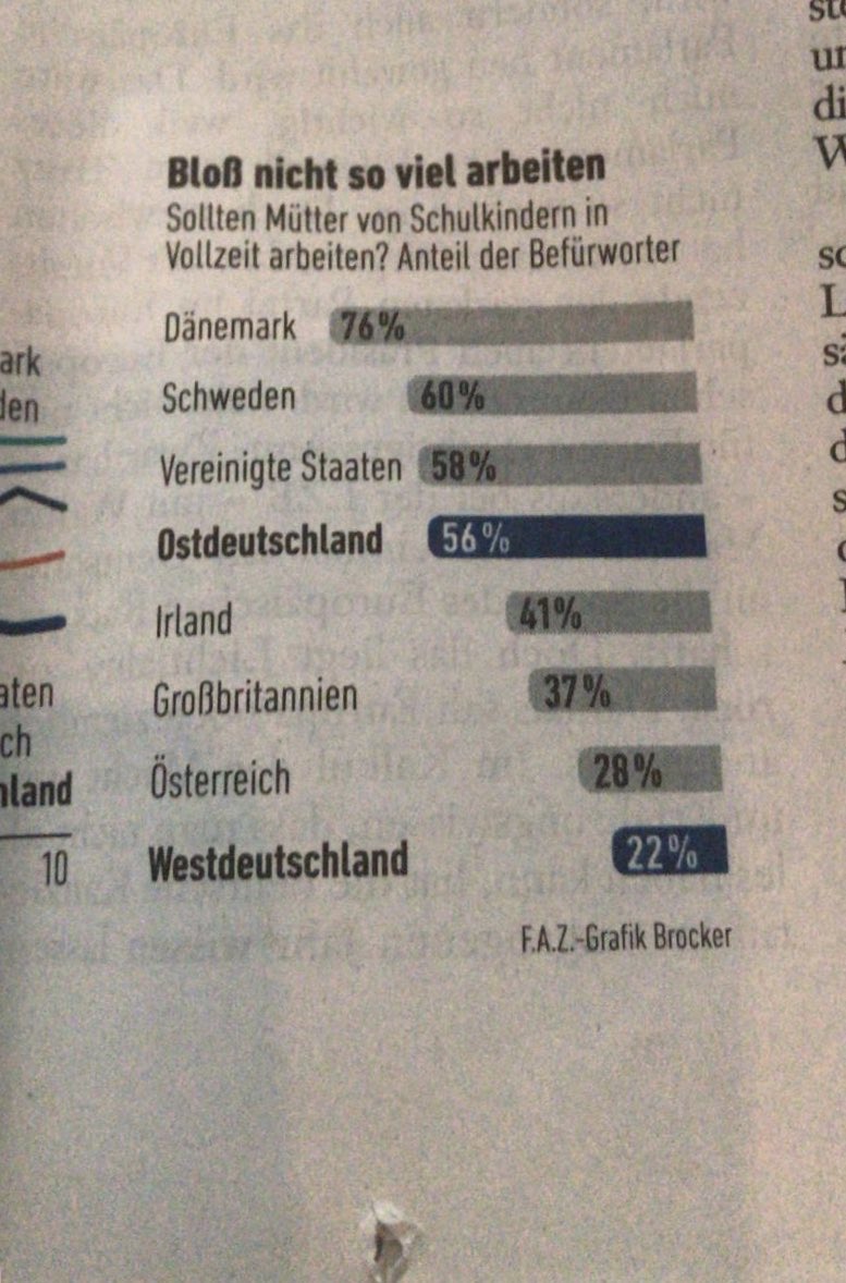 Sollten Mütter von Schulkindern in Vollzeit arbeiten? 
West-Deutschland auf dem letzten Platz, was die Befürworter betrifft, wow. Hallo 2019!