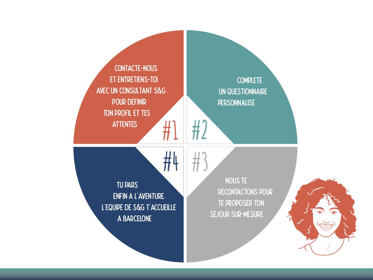 studandglobe's tweet image. 📢COME BACK📢

@studandglobe revient avec toujours plus de #stages et toujours plus de #destinations ! 🚨Et ce n'est pas tout ! En plus des #stages, nous te proposons de vivre une aventure unique : un séjour linguistique à #Barcelone 🇪🇸☀️ bit.ly/2Ffr6xS