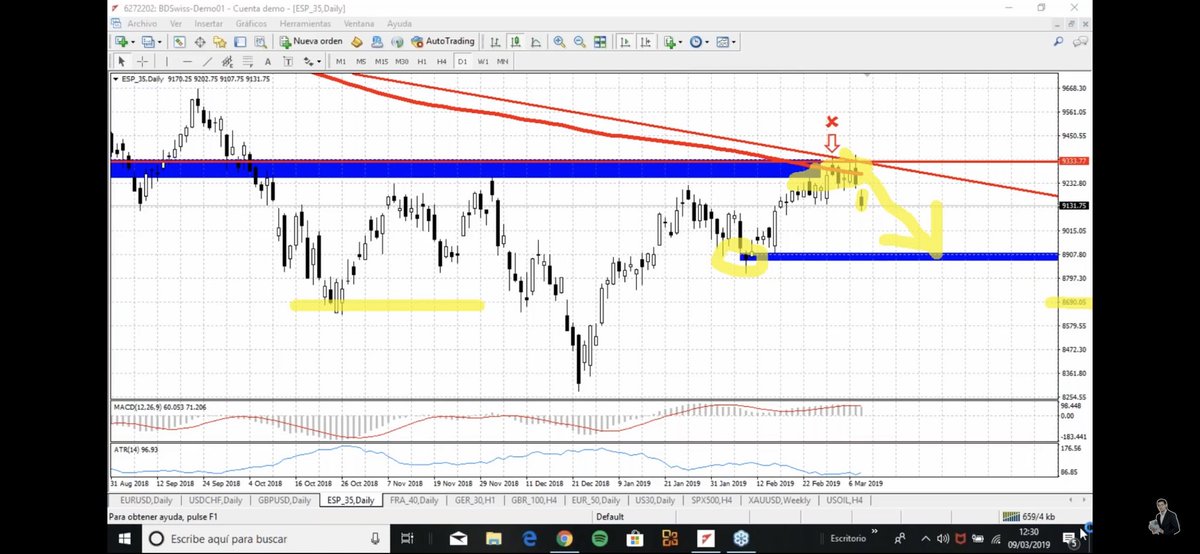 eventosdebolsa's tweet photo. @AneirosChan @Gurudeltrading Que se cumplen todos los pronósticos??? Yo diría que en el #ibex35 más bien todo lo contrario...adjunto pantallazo de tu video sobre tu pronostico para el #ibex35 https://t.co/sl1WcWYhtN