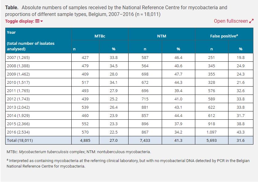 Eurosurveillanc's tweet image. Strong increase of true and false positive #mycobacterial cultures sent to the National Reference Centre in #Belgium from 2007–2016 ow.ly/fbnn50nchSz

#Mycobacteria