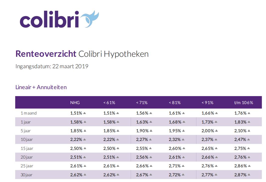 Vanaf vrijdag 22 maart 2019 verhogen wij onze #hypotheekrente 
Bereken jouw mogelijkheden op colibri-hypotheken.nl