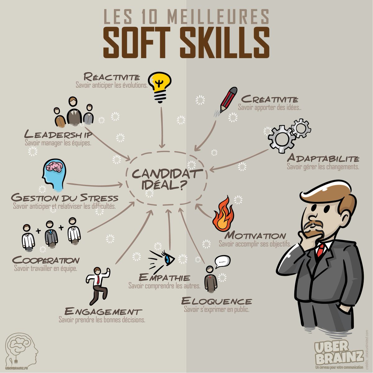 Il n'existe pas de Soft Skills meilleurs que d'autres. Tous les profils en disposent de plus ou moins adaptés ou utiles.
Pour en savoir plus: goo.gl/6peBaW

#communication #recrutement #ressources #softskills #uberbrainz