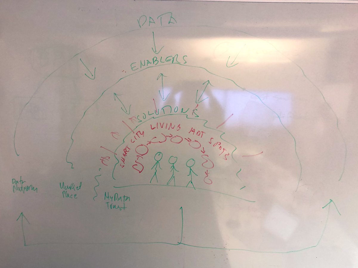 PlatformOfTrust's tweet photo. Our @vesailmarinen often gets inspired. This time he draw a picture of how citizens are in the core of all data and platform economy. #smartcities #dataflows #releasedata https://t.co/XnoZUQ7MD6