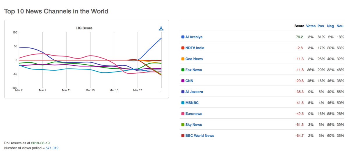 leobenjaminvh's tweet photo. 571,012 positive/negative views on News Channels around the world:
https://t.co/MPcD9U9vNK

#AlArabiya #AlJazeera #BBCWorld #CNN #Euronews #FoxNews #GeoNews #MSNBC #NDTV #Sky 

Polled by #happygrumpy https://t.co/I58B52hX5n