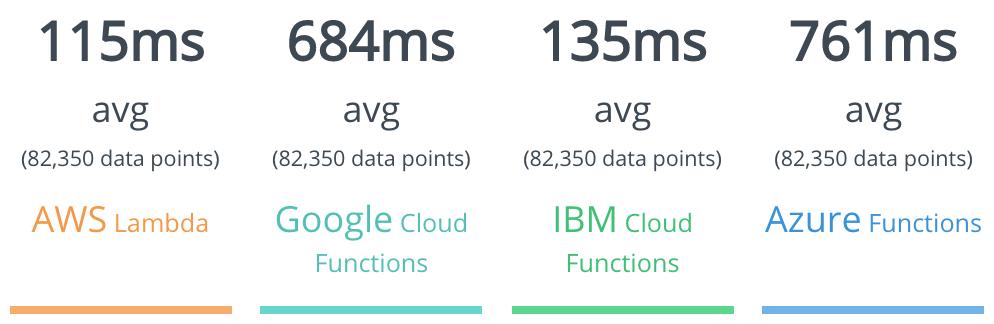 IBM Cloud Functions is doing pretty well. Check out the Serverless Benchmark  serverless-benchmark.com
