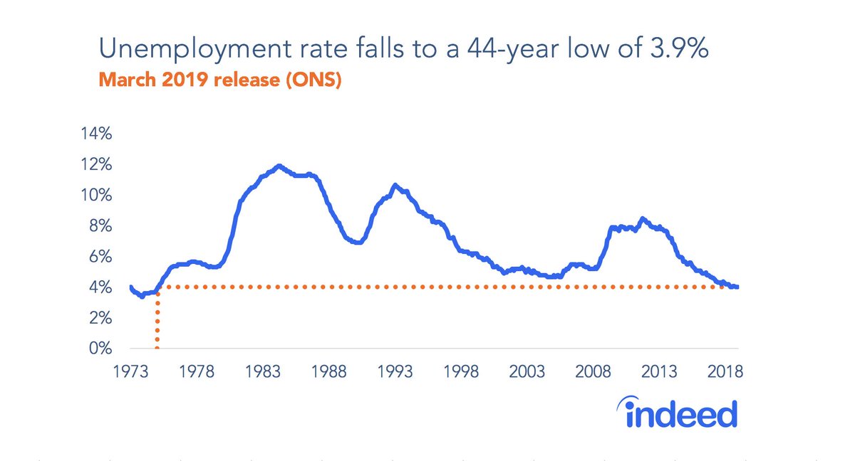 PawelAdrjan's tweet photo. Britain’s labour market remains surprisingly healthy despite #Brexit uncertainty, according to new @ONS data:
- Employment rate hits a new record of 76.1%
- Unemployment ticks down to a 44-year low of 3.9%
- Inactivity falls

1/ https://t.co/QBg7d3gRcX