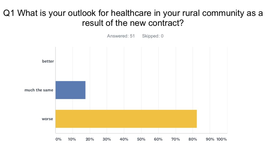 RuralGPScot's tweet photo. In our latest members’ survey, 82% believe that the outlook for rural healthcare in Scotland is worse under the new GP Contract.
#rememberrural
Read more at https://t.co/6jjQLW7GmR
@ScotRuralAction @RuralPatients @scotruralhealth @SP_HealthSport https://t.co/xhXTkqxr00