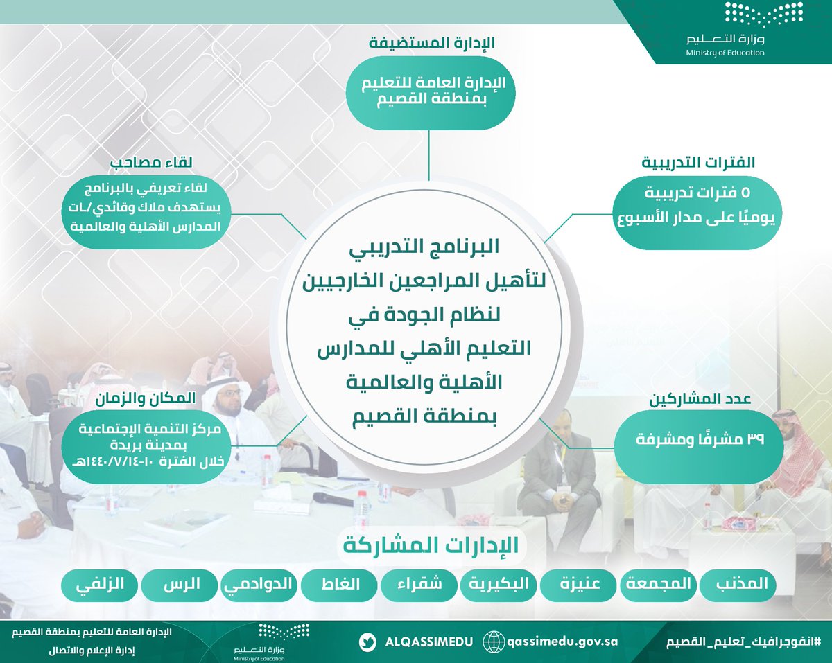 بحضور تسع إدارات تعليمية .. ⁧#تعليم_القصيم⁩ يواصل تنفيذ واستضافة البرنامج التدريبي لتأهيل المراجعين الخارجيين لنظام الجودة في المدارس الأهلية.

⁧#انفوجرافيك_تعليم_القصيم