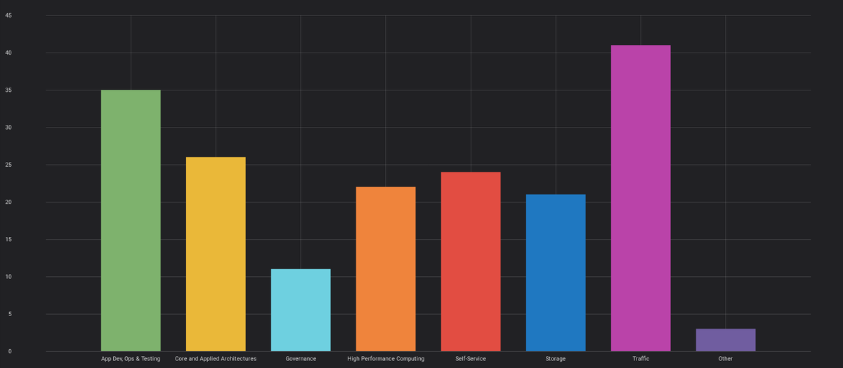 tphilipona's tweet image. Using Spring Boot, @PrometheusIO and @grafana for a live survey during the @cloudnativebern Meetup, is kind of a neat way to demo the power of those tools. Guess the next meetup in June will be about Networking, Load Balancing, Service Mesh. Looking forward to it.