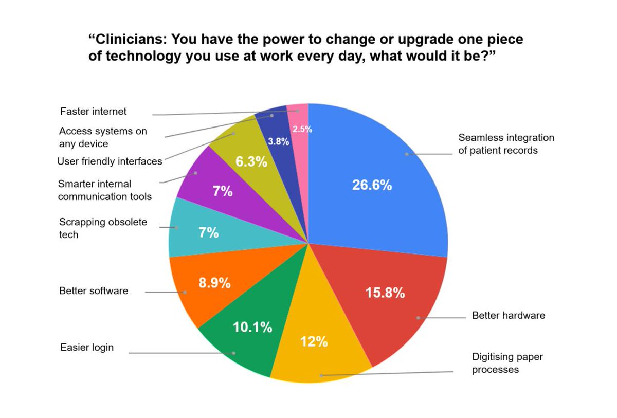 We asked clinicians which piece of tech they wanted to fix or upgrade. Here are the results. Not a scientific poll but we can trace some broad themes. Your top priority? Seamless integration of patient records across health and care.