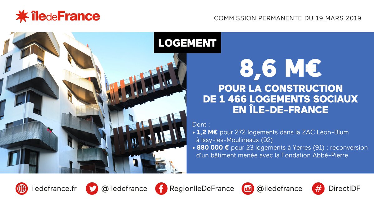 iledefrance's tweet photo. 🗳️C'est voté ! Près de 1500 nouveaux logements sociaux vont être construits avec le soutien de la Région, répartis dans les 8 départements franciliens 👏
🏘️En savoir plus sur l’action régionale pour le #logement ▶️ https://t.co/UzpNLQoR70
#⃣ #DirectIDF #LogementIDF https://t.co/OJmzakqLn8
