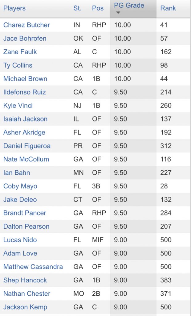 Perfect Game Usa On Twitter Check Out Our 2020 Top Uncommitted Player List Full Report And Perfect Game Usa On Twitter Check Out Our 2020 Top Uncommitted Player List Full Report And