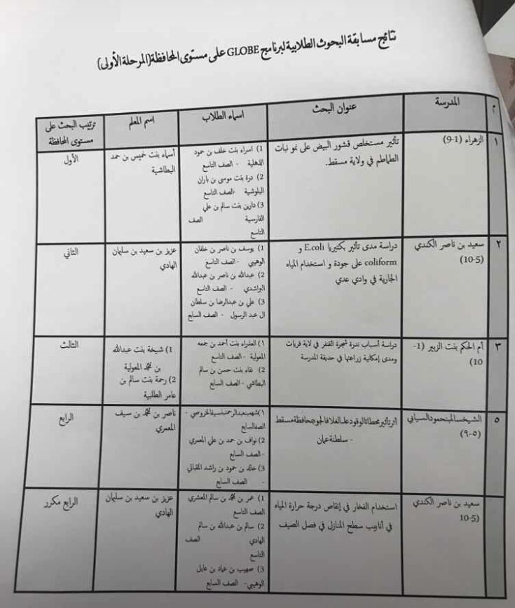بحمد الله حصل بحثنا لهذا العام على المركز الثالث على مستوى المحافظة آملين الحصول على مركز متقدم عالميا بإذن الله