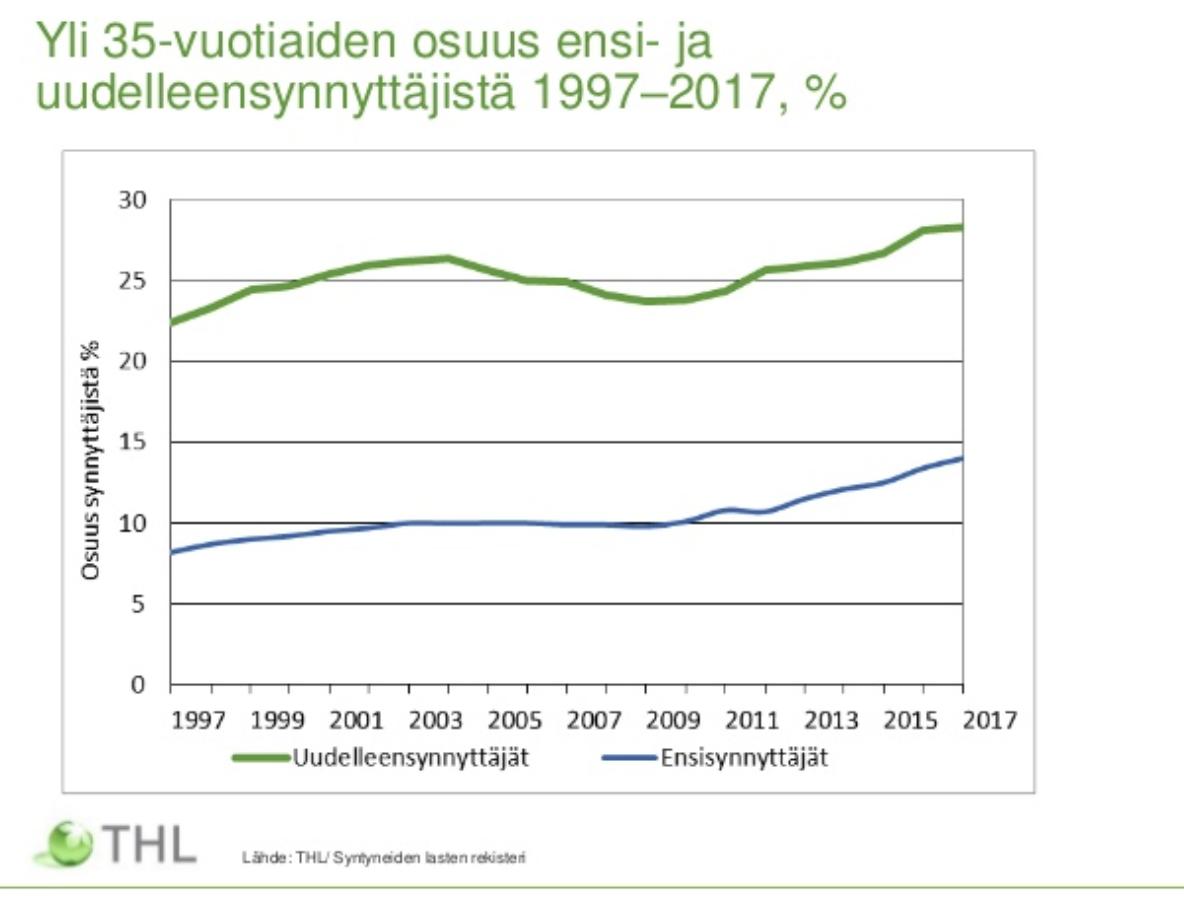 Ensisynnyttäjän keski-ikä