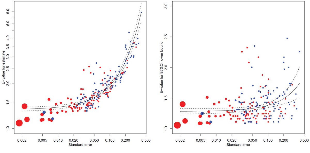 Based on sample of 200 nutrition &amp; air pollution #epidemiology studies that found statistically significant associations, 1) E-value larger for smaller studies; 2) moderate unmeasured confounding could explain away most observed associations academic.oup.com/aje/advance-ar… #epitwitter