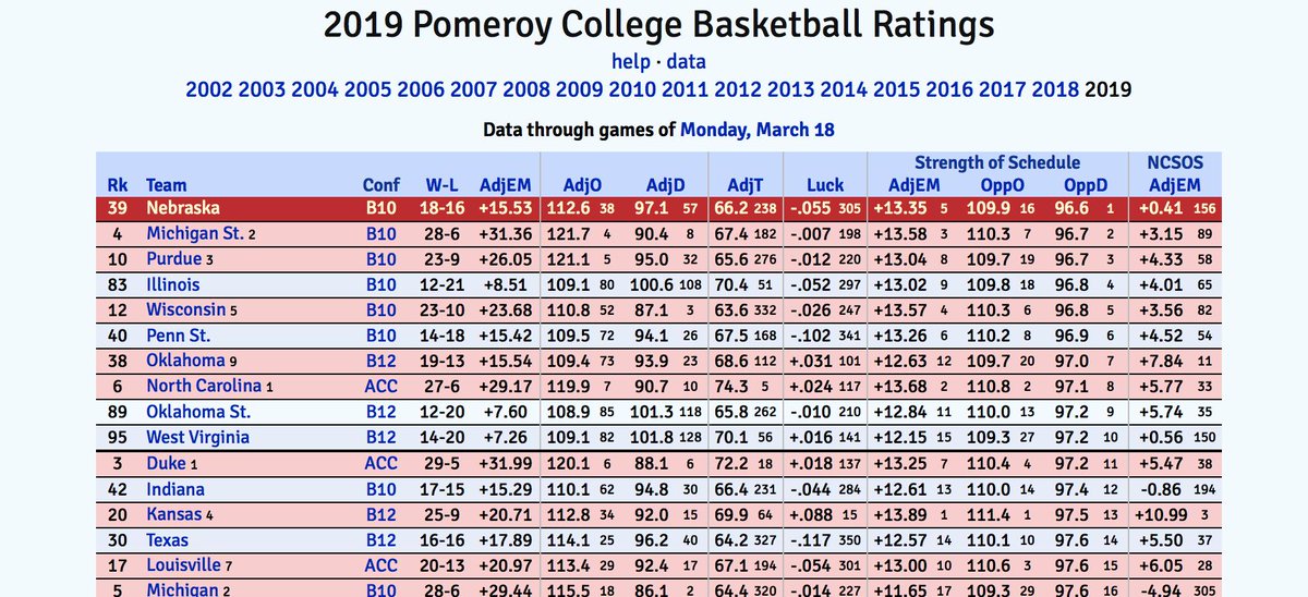 CoachMiles's tweet photo. #Nebrasketball went through the #B1G grind, now on to the NIT.  Fans come out and cheer on this great group vs @ButlerMBB (aka the fighting Barry Collier's) #Huskers 
PS... Graphic courtesy of @kenpomeroy ranking SOS https://t.co/5YU8Ac9j6k