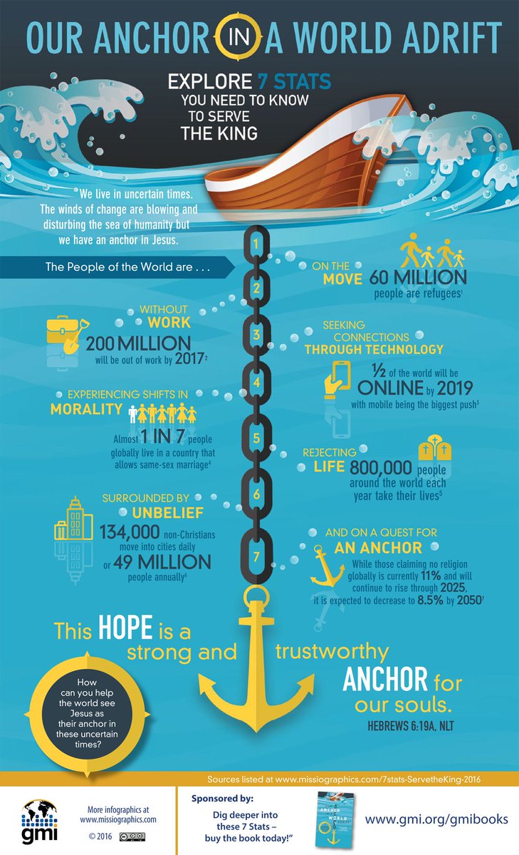 missiographics's tweet photo. Explore 7 stats that give a picture of this very tumultuous age in which we live but at the same time prepare you to strengthen your hope in Jesus and reach out in love to those who are hurting. https://t.co/m8QGW3OvDy