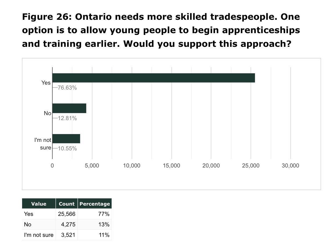 DavidPiccini's tweet photo. Interesting to note feedback from the over 73,000 who responded: https://t.co/SfgqVhqVN9