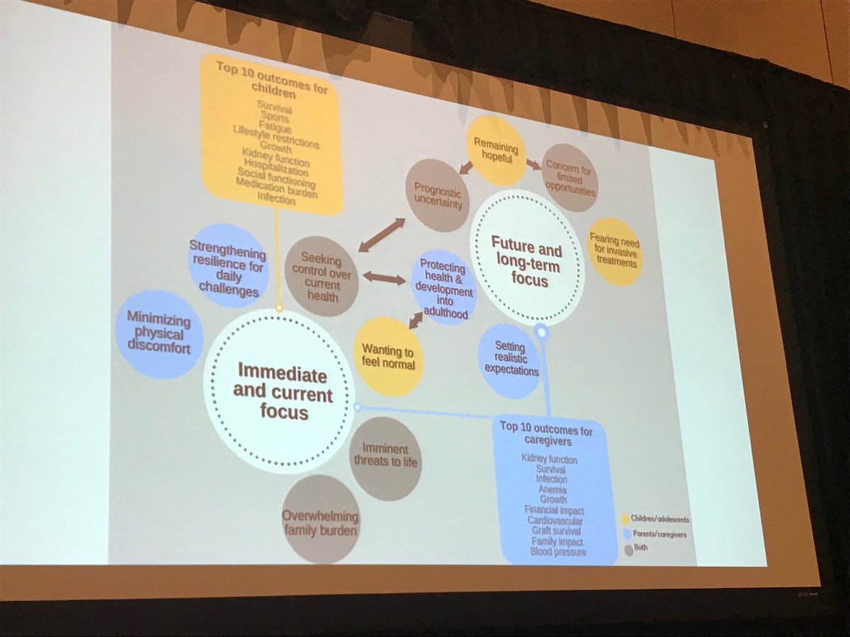 hxcurrier's tweet image. SONG Kids #patientreportedoutcomemeasures #developingconsensus #listeningtochildren #listeningtoparents ⁦@allisontong1⁩ #AnnualDialysis