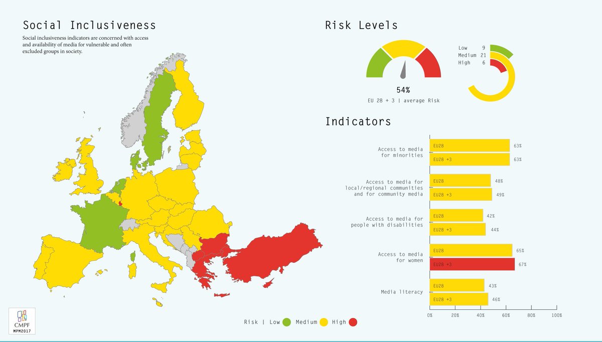 MediaEu's tweet photo. The #MediaPluralism Monitor considers #medialiteracy as one indicator to measure risks to #MediaPluralism.
Check out the detailed country reports on the @CmpfEui
Website: https://t.co/ePvyUoGdjS
#MPM2017 #EUMediaLiteracyWeek https://t.co/NkCIQLqHO5