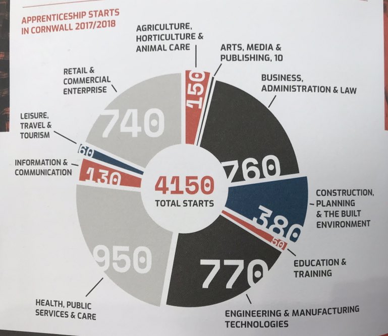 TFFCornwall's tweet photo. Did you know that over 4000 people started an #apprenticeship in #Cornwall last year? #CornwallSS19 #BrightFutures19 https://t.co/ngexMjukJc