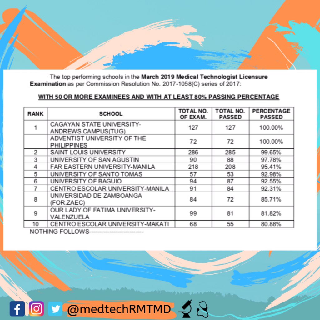 Medtech Must Know 💉 on Twitter "MARCH 2019 MEDTECH BOARD EXAM RESULT!!! ️ RMTMarch2019