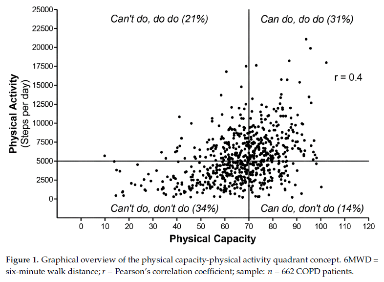 'Can Do vs Do Do' in #COPD, dividing patients into four quadrants based on physical activity level and physical capacity. Promising new method for tailored interventions. Full text: bit.ly/2CpFnHw