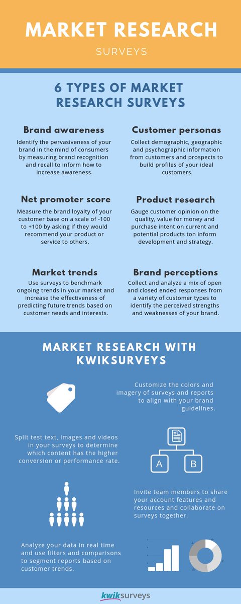 Take a look at our infographic on using online surveys for Market Research 👇

And see how Kwiksurveys' features can enable that research!

#BrandAwareness #CustomerPersonas #NPS #ProductResearch #ProductFeedback #MarketTrends #BrandPerception #MarketResearch #ResearchSurveys