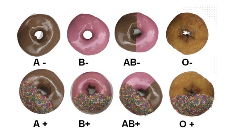 AmyHDeekenMD's tweet photo. Ever thought understanding blood typing was complicated 🙋🏻‍♀️?  This absolutely adorable analogy from the Australian Red CrossBlood Service made my day.  Some days it’s as easy as breakfast 🍩 #blooducation 
https://t.co/4PEPnwxTfc https://t.co/wuq1kzd0lM