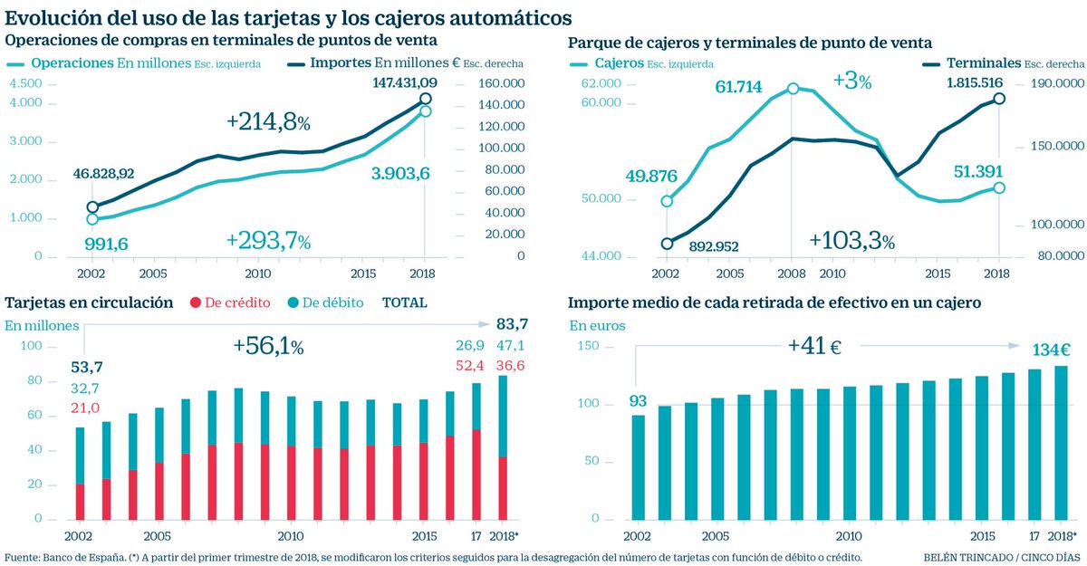 GrupoDiusframi's tweet photo. El #PagoConTarjeta rompe records 💳: https://t.co/Fwh6JvpMaQ @CincoDiascom

Su aumento viene fomentado por la creciente implantación de #TPVs en los establecimientos comerciales. #POS #MediosDePago https://t.co/tyCix0ryr6